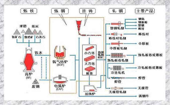 山東鋼鐵廠帶你了解鋼鐵的生產(chǎn)工藝流程